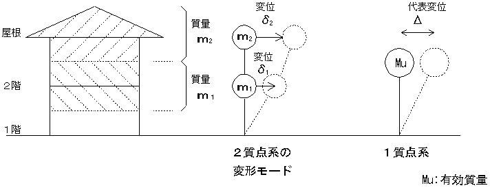 限界耐力計算